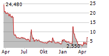 TIVIC HEALTH SYSTEMS INC Chart 1 Jahr