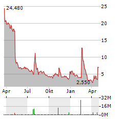 TIVIC HEALTH SYSTEMS Aktie Chart 1 Jahr