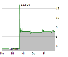 TIVIC HEALTH SYSTEMS INC Chart 1 Jahr