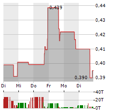 TIVIC HEALTH SYSTEMS Aktie 5-Tage-Chart