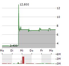 TIVIC HEALTH SYSTEMS Aktie 5-Tage-Chart