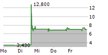 TIVIC HEALTH SYSTEMS INC 5-Tage-Chart