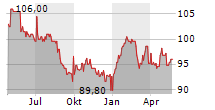 TIVOLI A/S Chart 1 Jahr