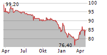 TIVOLI A/S Chart 1 Jahr