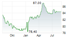 TIVOLI A/S Chart 1 Jahr