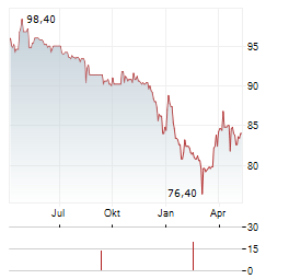 TIVOLI Aktie Chart 1 Jahr