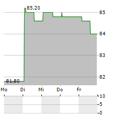 TIVOLI Aktie 5-Tage-Chart