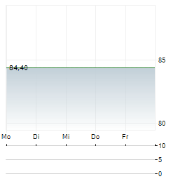 TIVOLI Aktie 5-Tage-Chart
