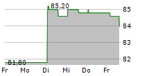 TIVOLI A/S 5-Tage-Chart