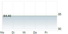 TIVOLI A/S 5-Tage-Chart
