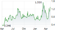 TIZIANA LIFE SCIENCES LTD Chart 1 Jahr