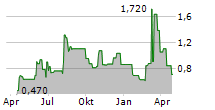 TIZIANA LIFE SCIENCES LTD Chart 1 Jahr