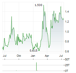 TIZIANA LIFE SCIENCES Aktie Chart 1 Jahr