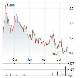 TIZIANA LIFE SCIENCES Aktie Chart 1 Jahr