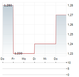 TIZIANA LIFE SCIENCES Aktie 5-Tage-Chart