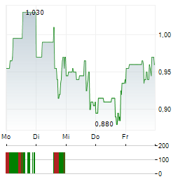 TIZIANA LIFE SCIENCES Aktie 5-Tage-Chart