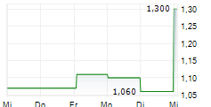 TIZIANA LIFE SCIENCES LTD 5-Tage-Chart