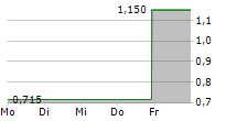 TIZIANA LIFE SCIENCES LTD 5-Tage-Chart