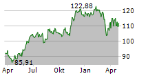 TJX COMPANIES INC Chart 1 Jahr