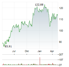 TJX Aktie Chart 1 Jahr