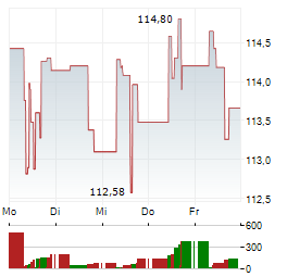 TJX Aktie 5-Tage-Chart