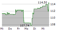 TJX COMPANIES INC 5-Tage-Chart