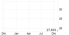 TK ACCELIS GROUP AG & CO KGAA Chart 1 Jahr