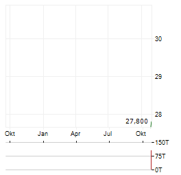 TK ACCELIS GROUP Aktie Chart 1 Jahr