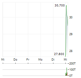 TK ACCELIS GROUP Aktie 5-Tage-Chart