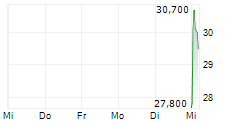 TK ACCELIS GROUP AG & CO KGAA 5-Tage-Chart
