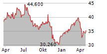 TKH GROUP NV Chart 1 Jahr