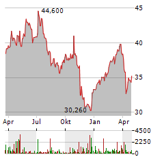 TKH GROUP Aktie Chart 1 Jahr