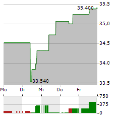 TKH GROUP Aktie 5-Tage-Chart