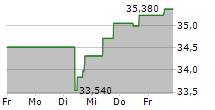 TKH GROUP NV 5-Tage-Chart