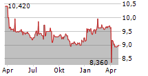 TKM GRUPP AS Chart 1 Jahr