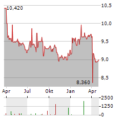 TKM GRUPP Aktie Chart 1 Jahr