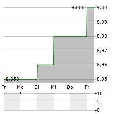 TKM GRUPP Aktie 5-Tage-Chart