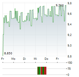 TKM GRUPP Aktie 5-Tage-Chart