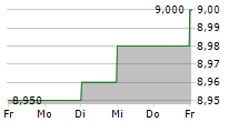 TKM GRUPP AS 5-Tage-Chart