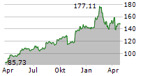 TKO GROUP HOLDINGS INC Chart 1 Jahr