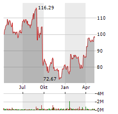 TKO GROUP HOLDINGS INC Jahres Chart