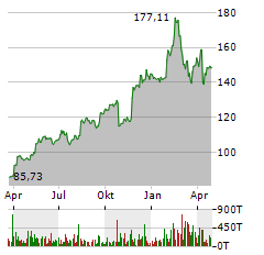 TKO GROUP Aktie Chart 1 Jahr