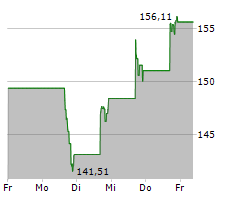 TKO GROUP HOLDINGS INC Chart 1 Jahr