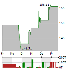 TKO GROUP Aktie 5-Tage-Chart