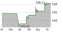 TKO GROUP HOLDINGS INC 5-Tage-Chart