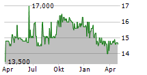 TLG IMMOBILIEN AG Chart 1 Jahr