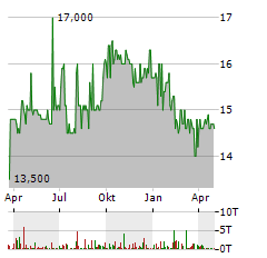 TLG IMMOBILIEN Aktie Chart 1 Jahr