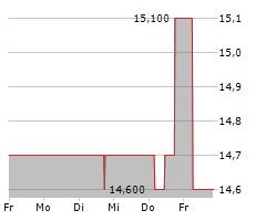 TLG IMMOBILIEN AG Chart 1 Jahr