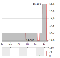 TLG IMMOBILIEN Aktie 5-Tage-Chart