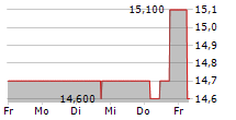 TLG IMMOBILIEN AG 5-Tage-Chart